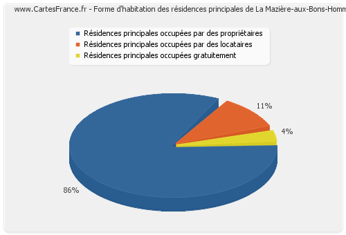 Forme d'habitation des résidences principales de La Mazière-aux-Bons-Hommes